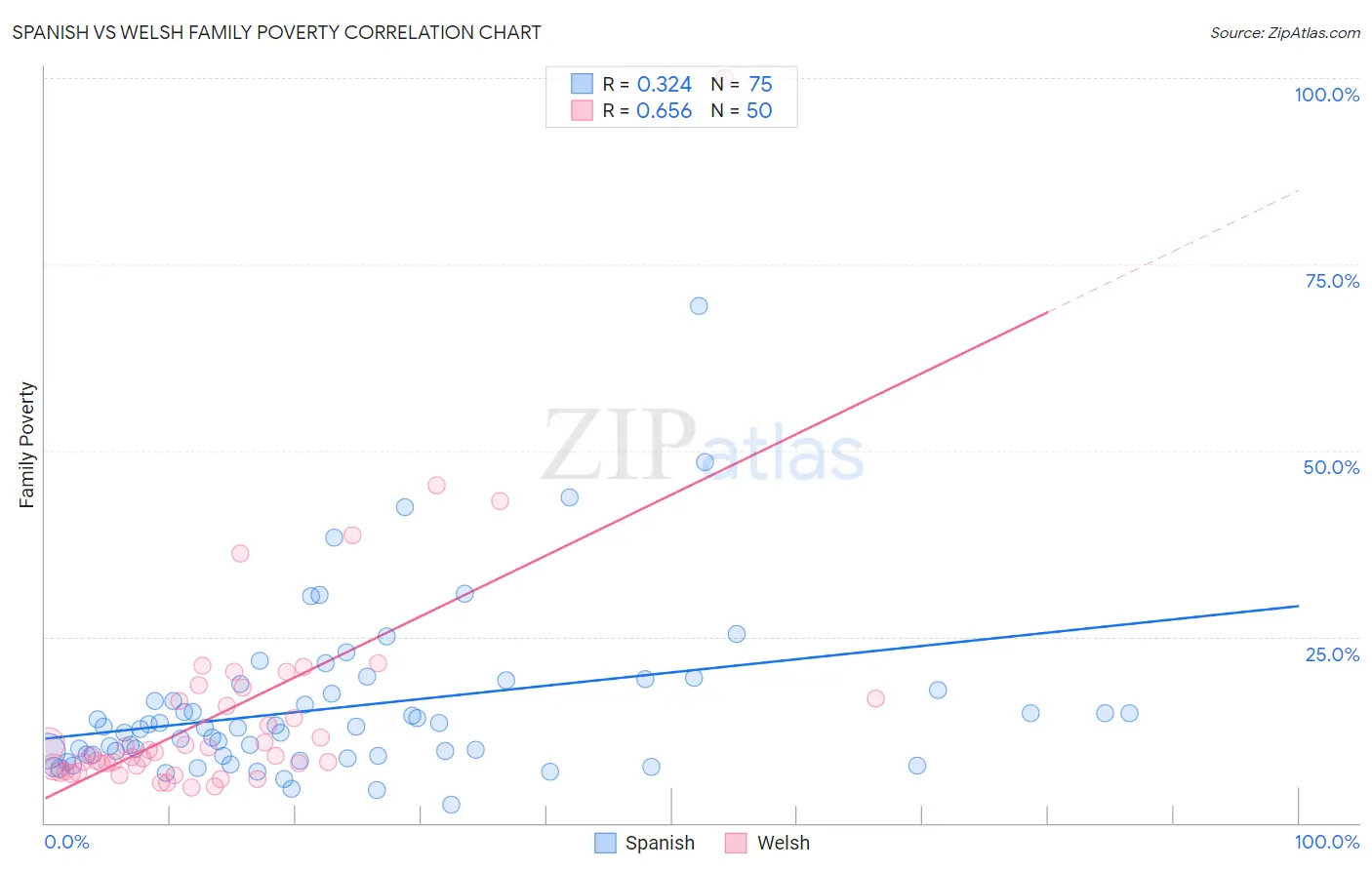 Spanish vs Welsh Family Poverty