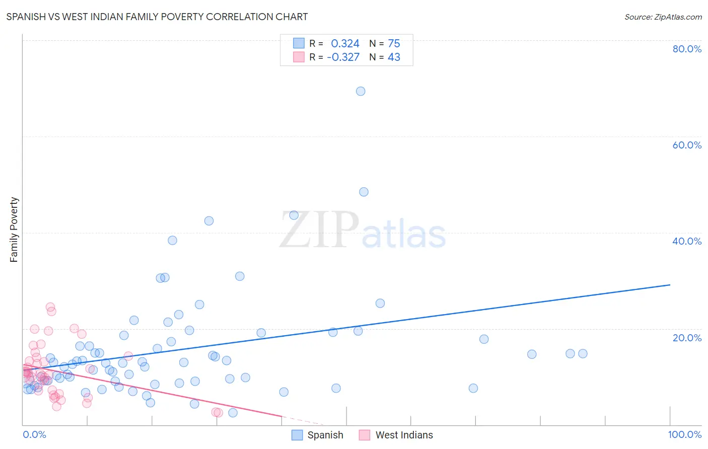 Spanish vs West Indian Family Poverty