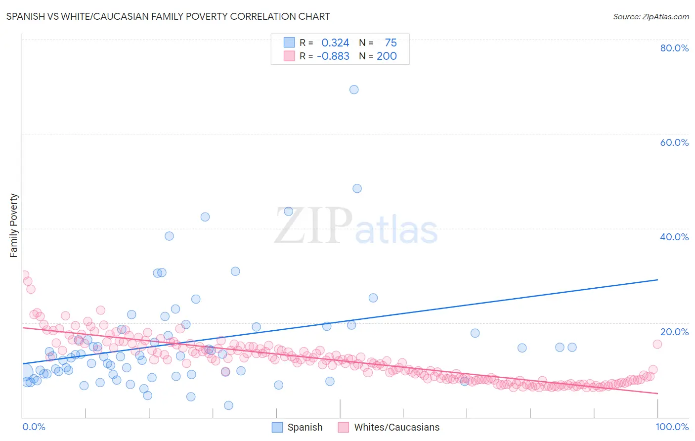 Spanish vs White/Caucasian Family Poverty