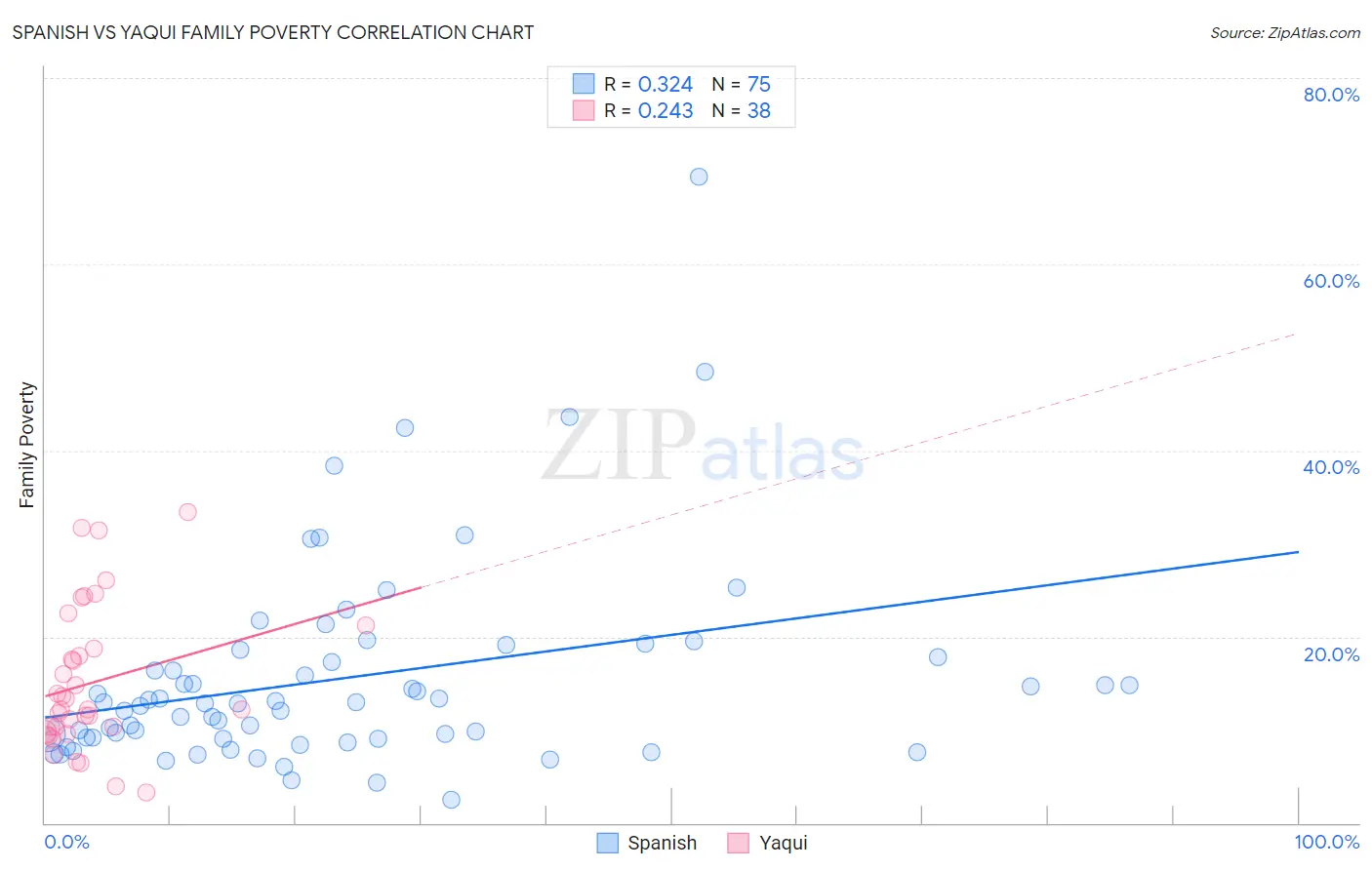 Spanish vs Yaqui Family Poverty