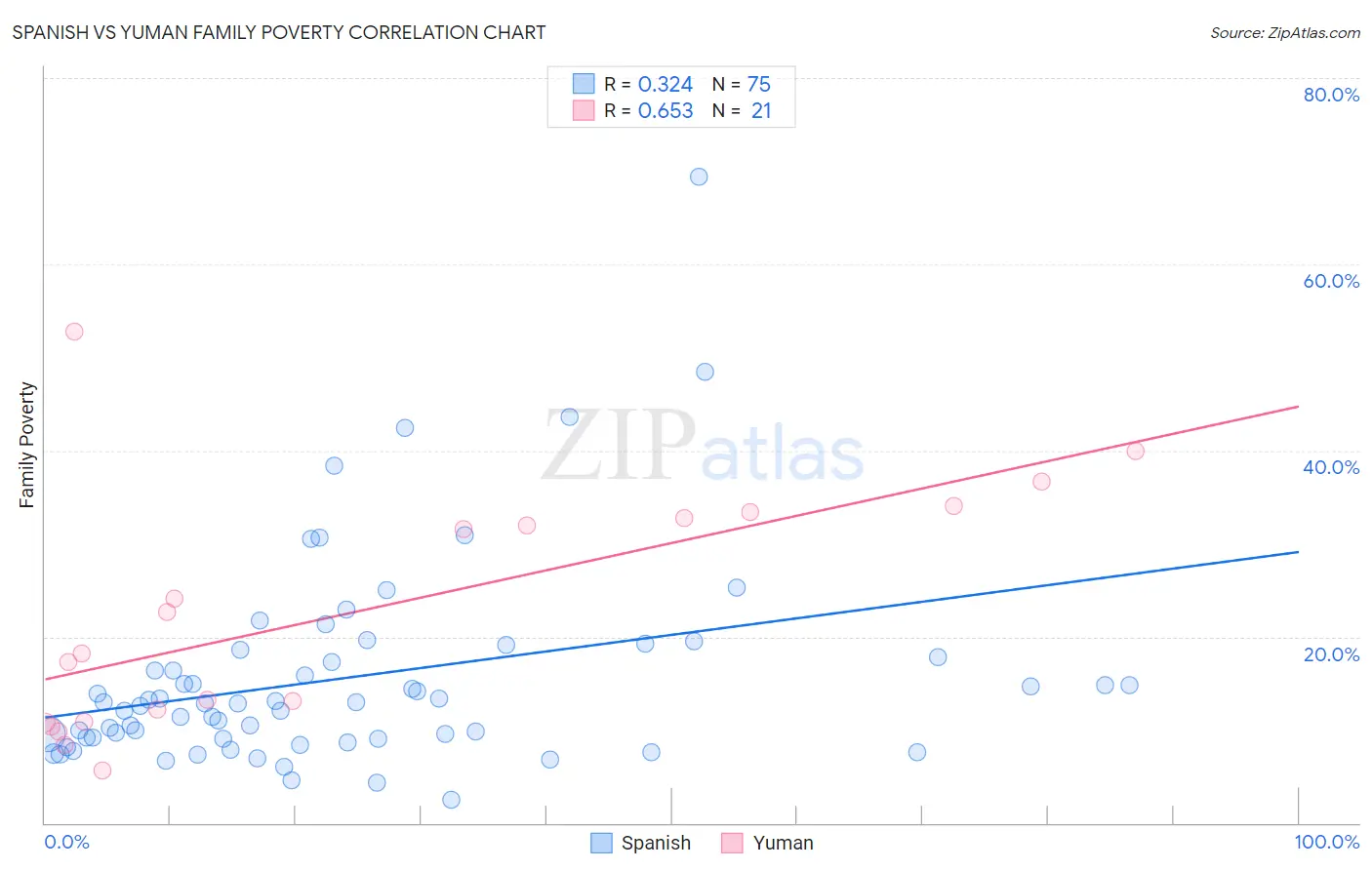Spanish vs Yuman Family Poverty