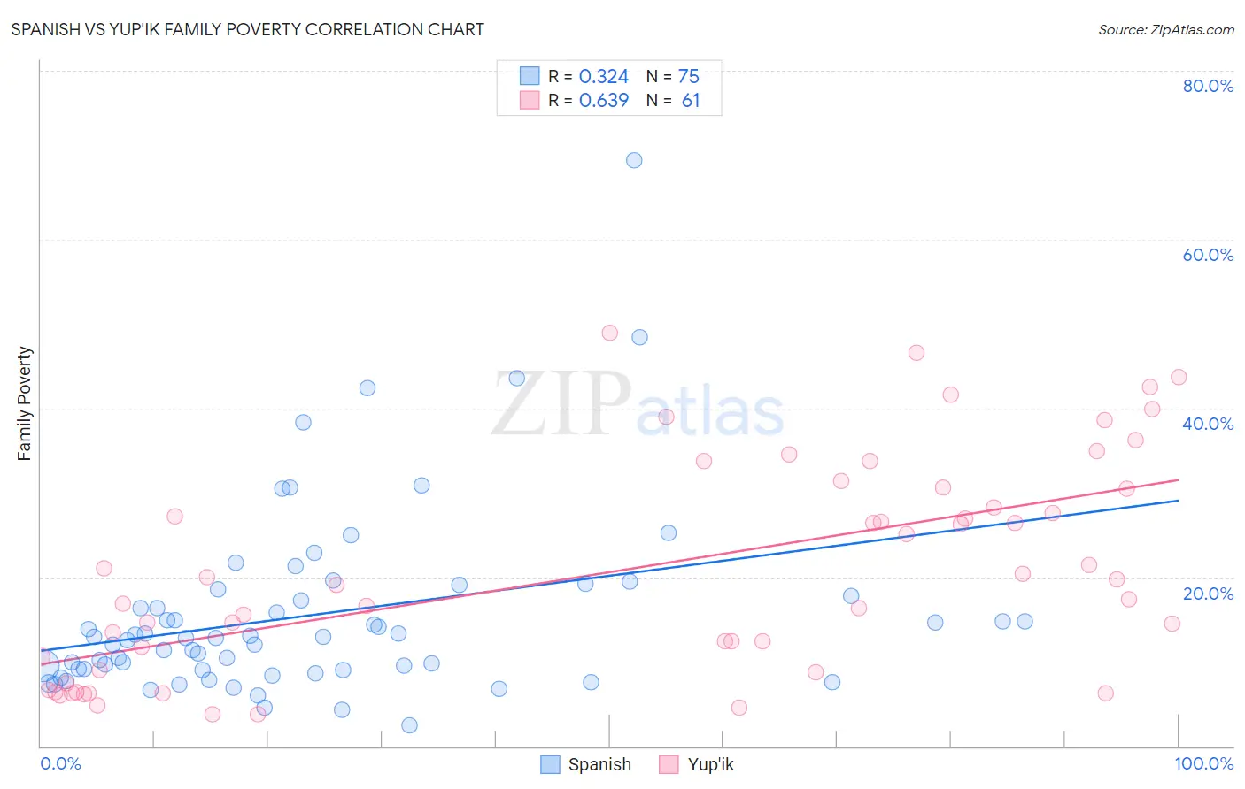 Spanish vs Yup'ik Family Poverty