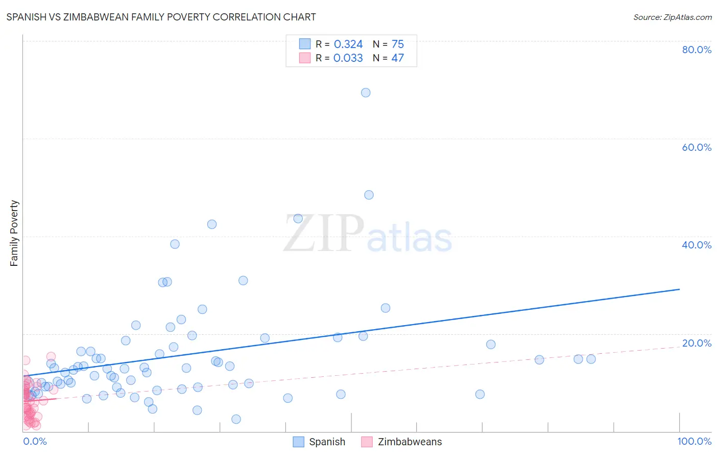 Spanish vs Zimbabwean Family Poverty