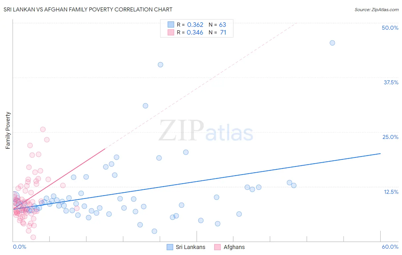 Sri Lankan vs Afghan Family Poverty