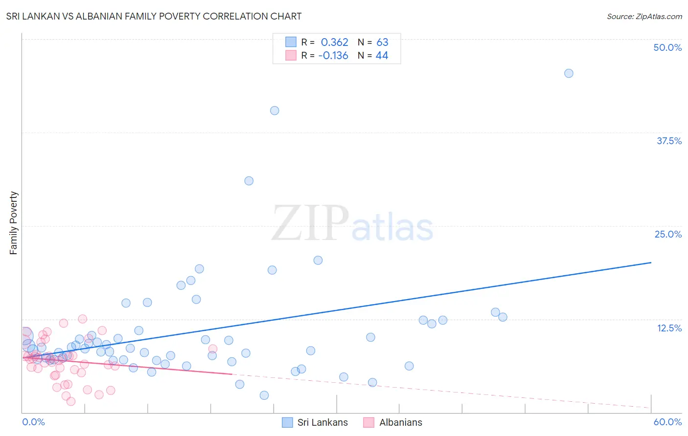 Sri Lankan vs Albanian Family Poverty