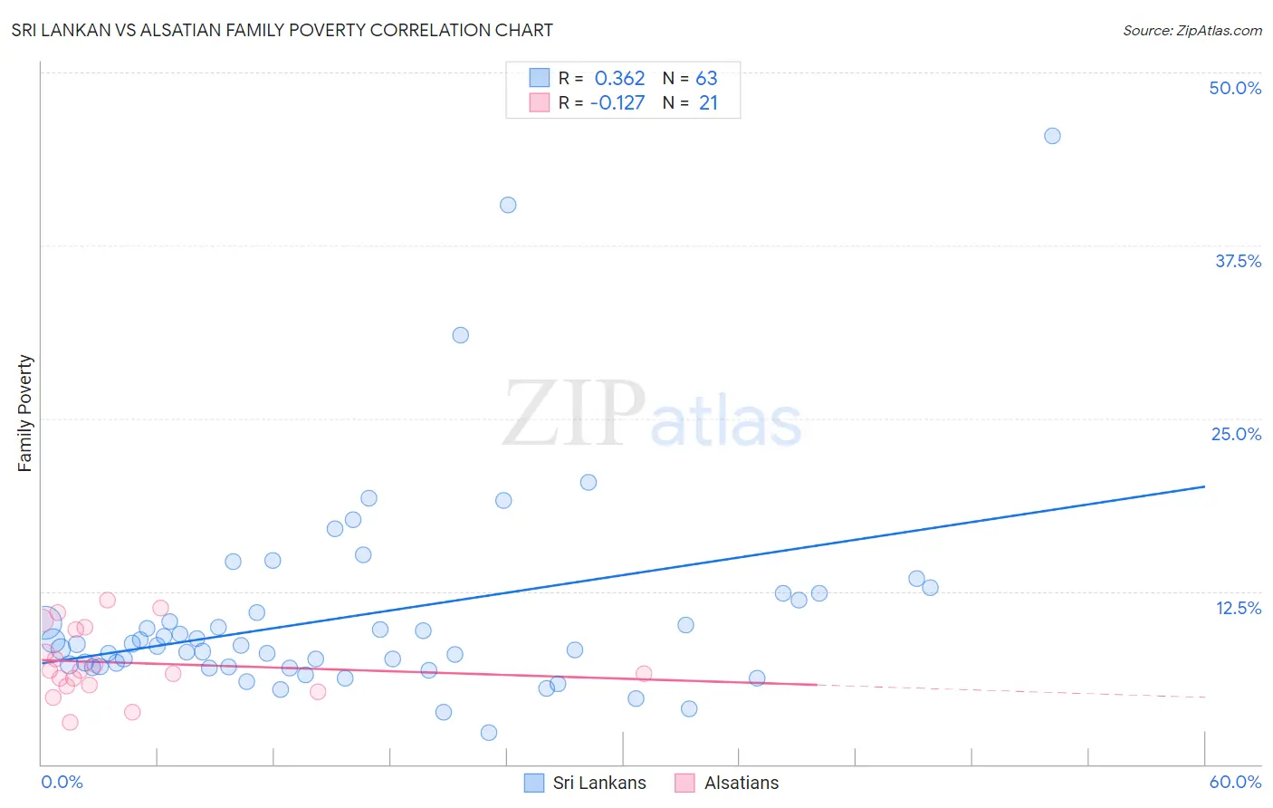 Sri Lankan vs Alsatian Family Poverty