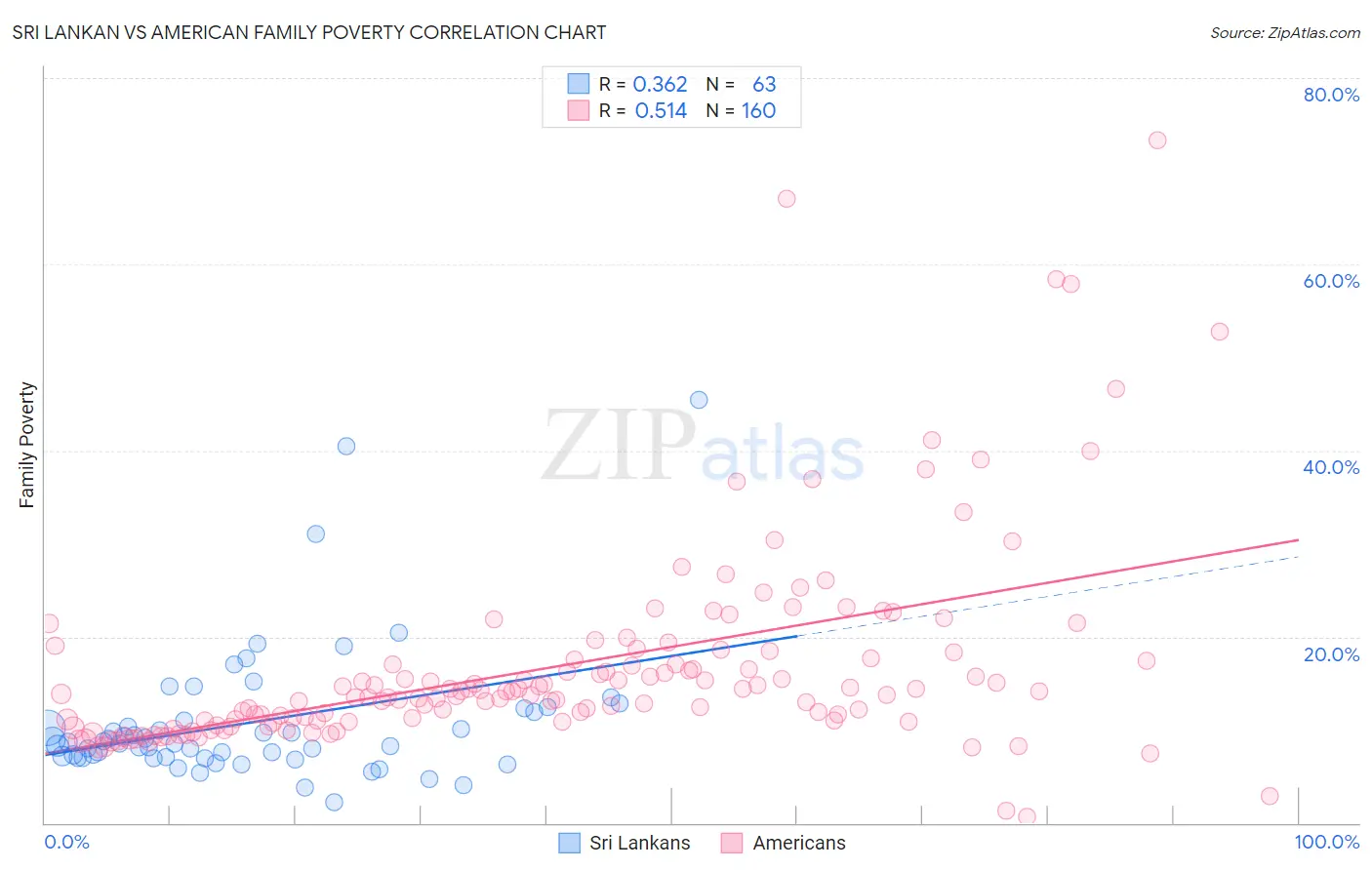 Sri Lankan vs American Family Poverty