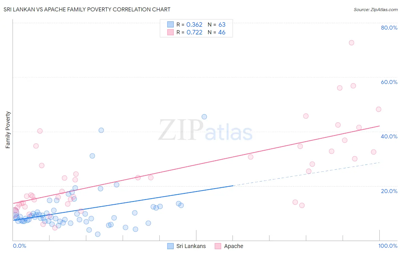 Sri Lankan vs Apache Family Poverty