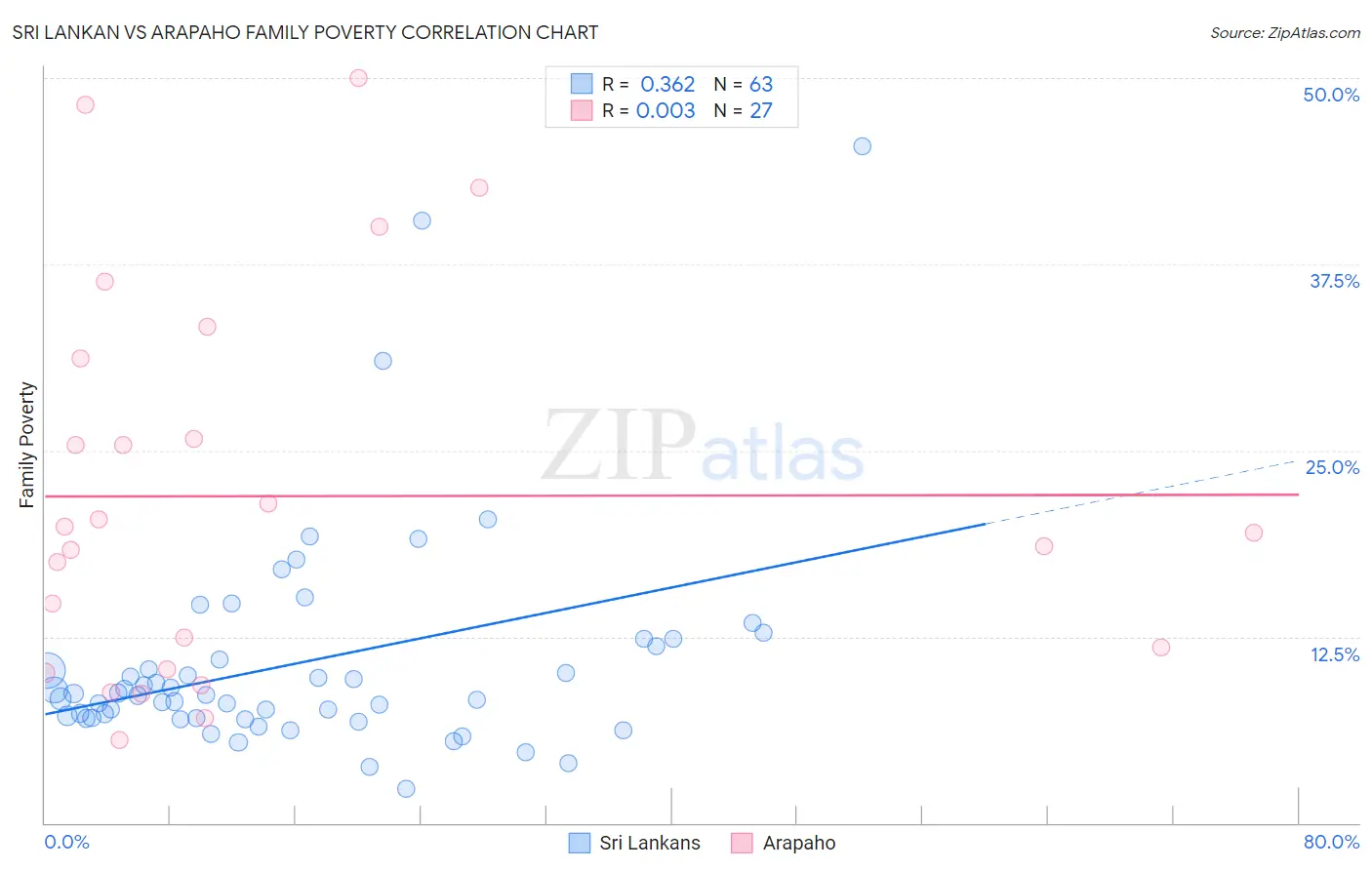 Sri Lankan vs Arapaho Family Poverty