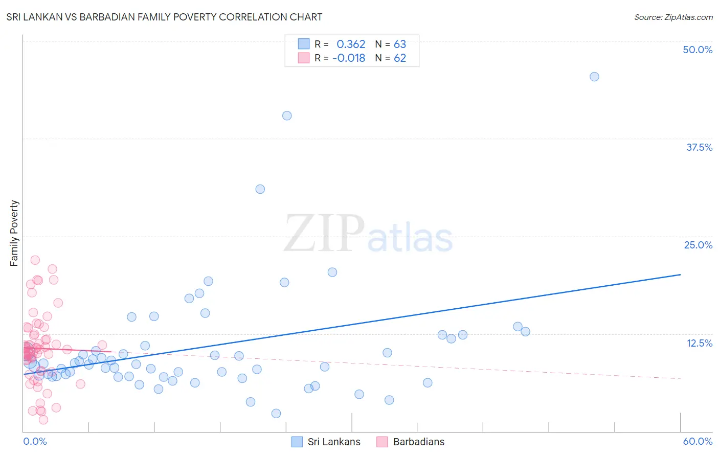 Sri Lankan vs Barbadian Family Poverty