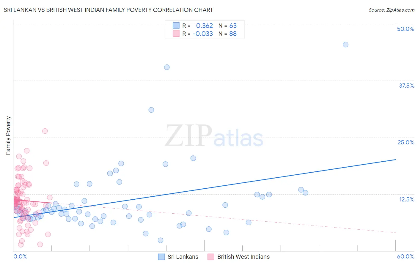 Sri Lankan vs British West Indian Family Poverty