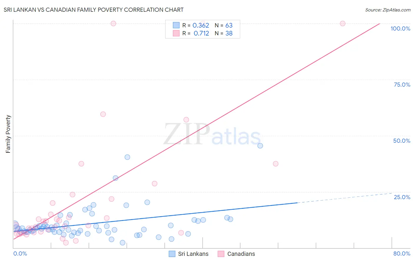 Sri Lankan vs Canadian Family Poverty