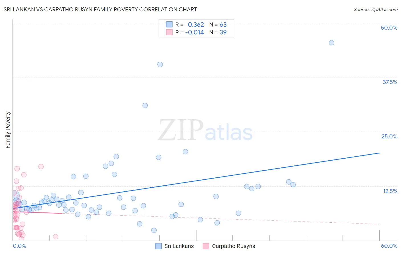 Sri Lankan vs Carpatho Rusyn Family Poverty