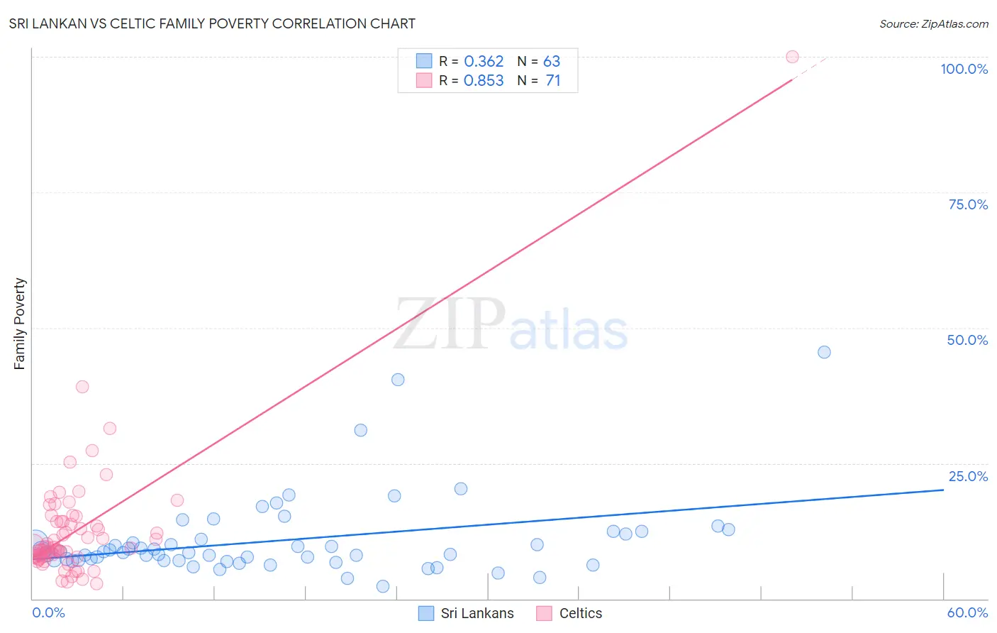 Sri Lankan vs Celtic Family Poverty