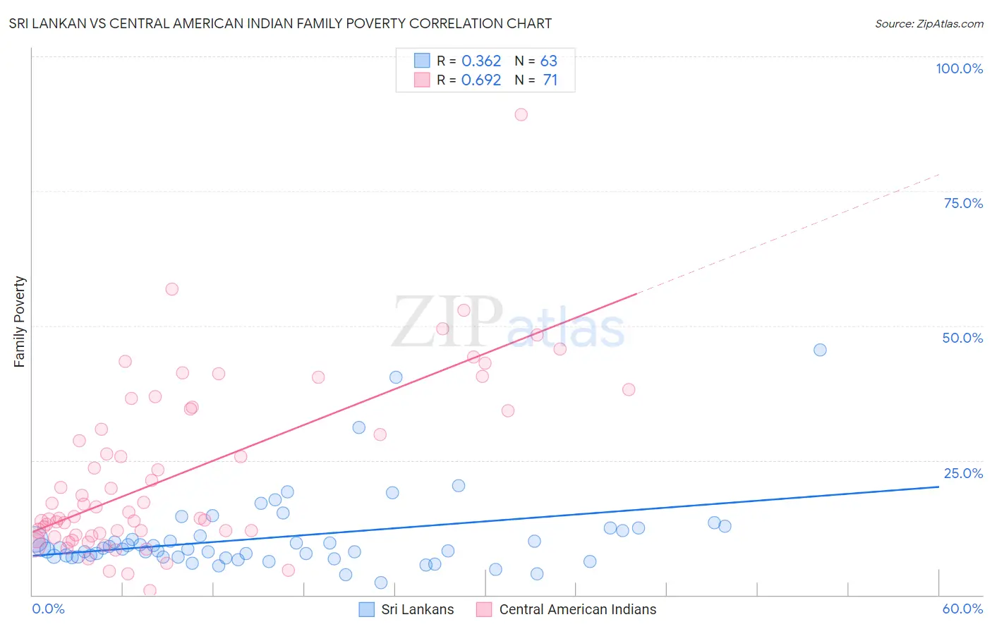 Sri Lankan vs Central American Indian Family Poverty