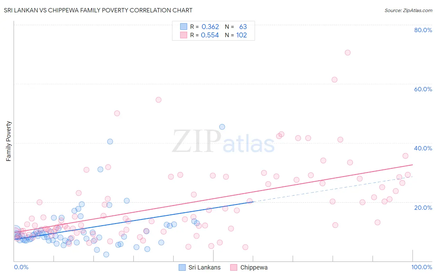 Sri Lankan vs Chippewa Family Poverty