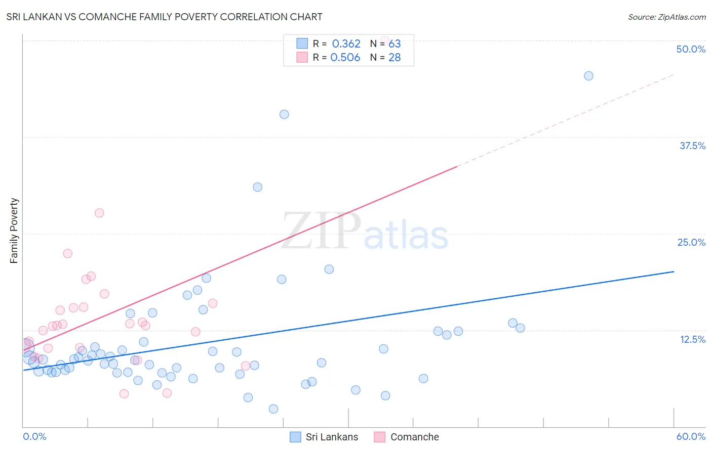 Sri Lankan vs Comanche Family Poverty