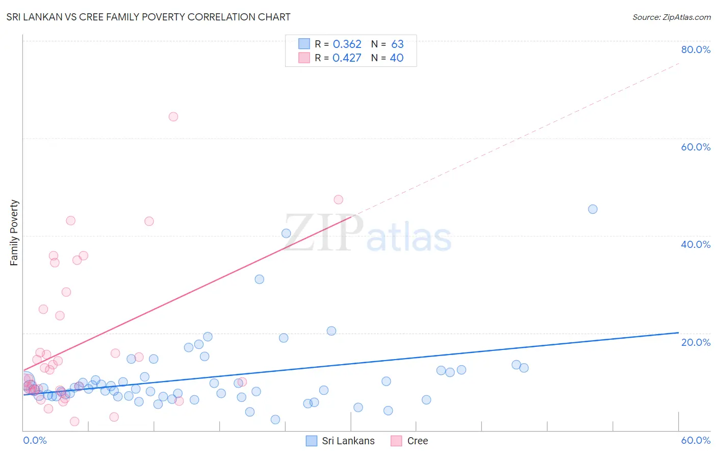 Sri Lankan vs Cree Family Poverty