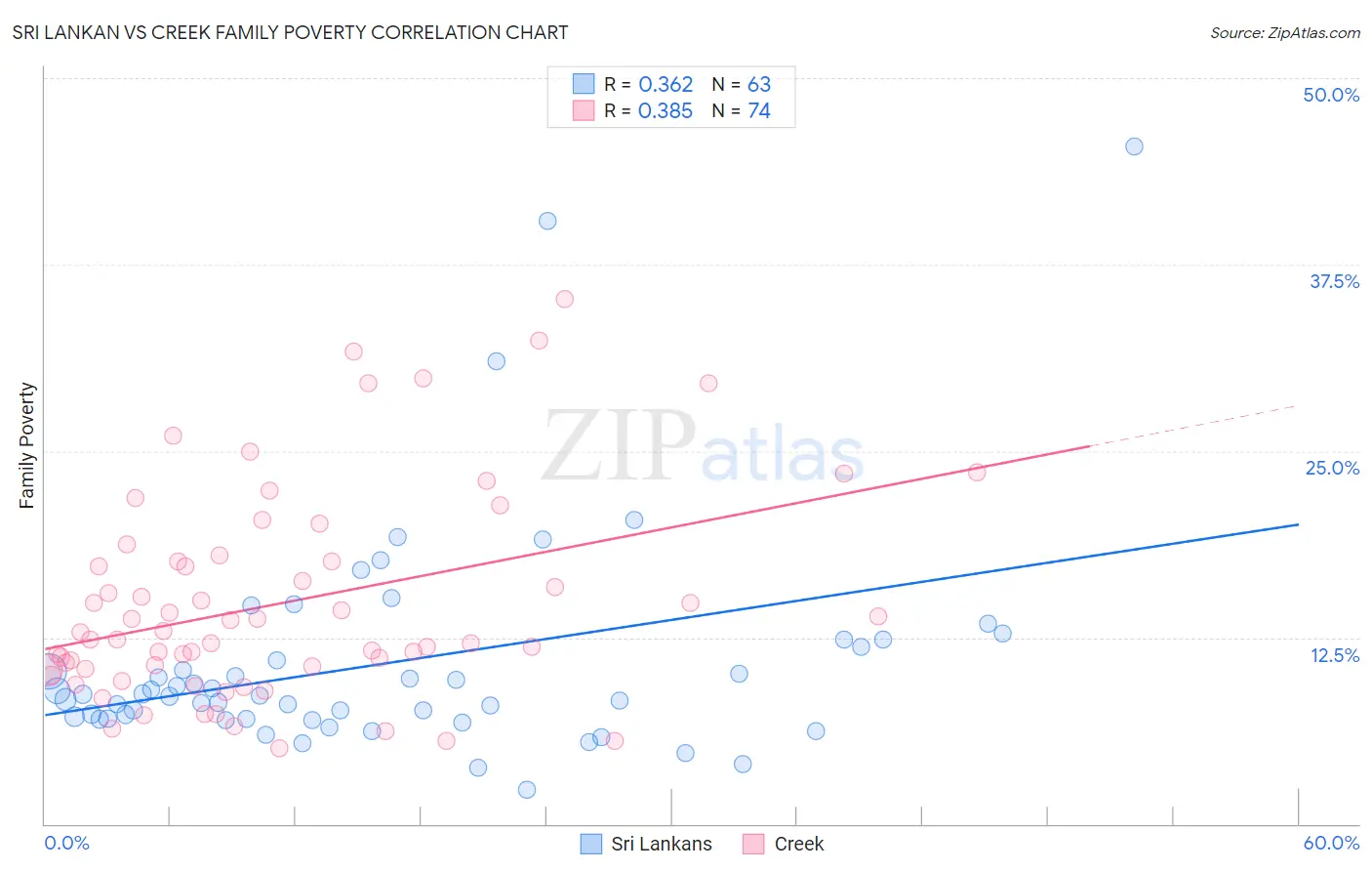 Sri Lankan vs Creek Family Poverty