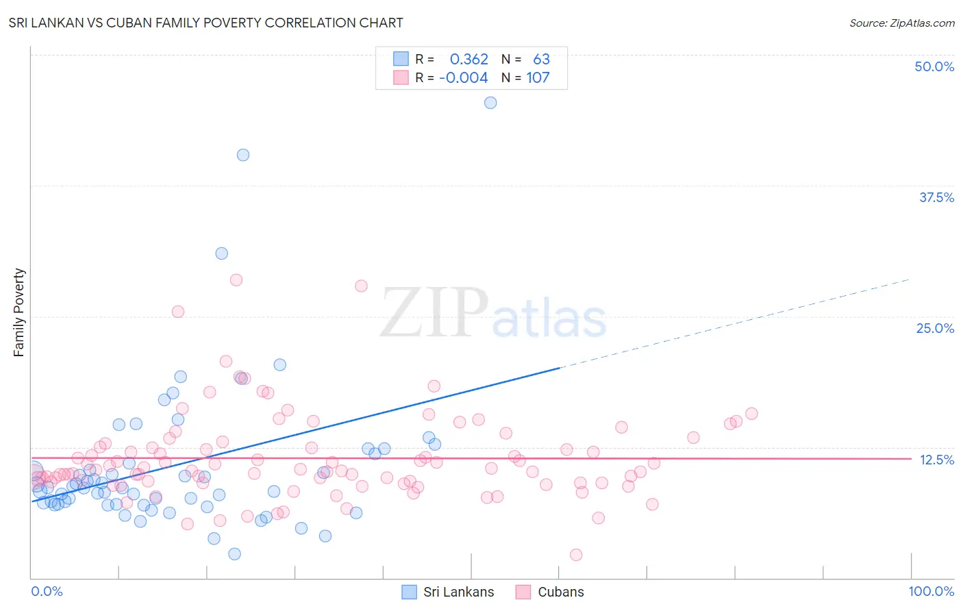 Sri Lankan vs Cuban Family Poverty
