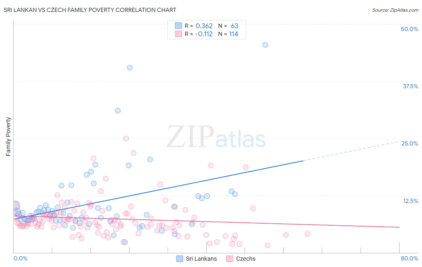 Sri Lankan vs Czech Family Poverty