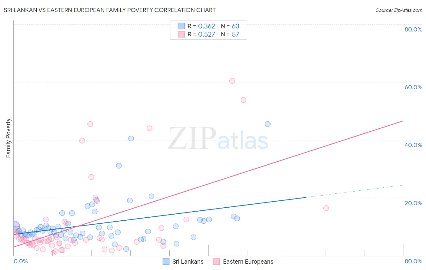 Sri Lankan vs Eastern European Family Poverty