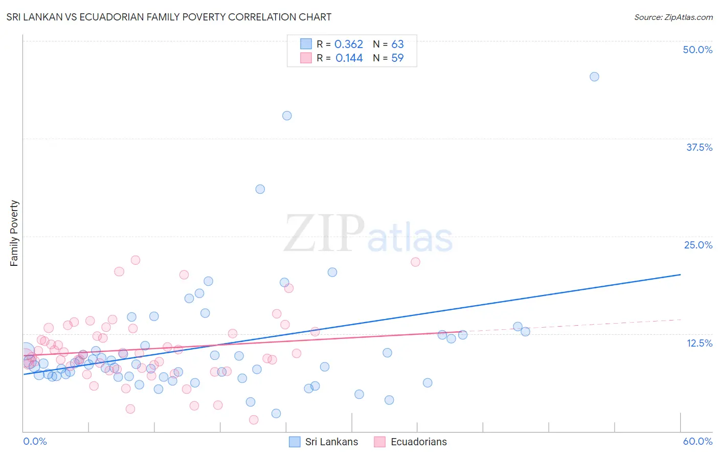 Sri Lankan vs Ecuadorian Family Poverty