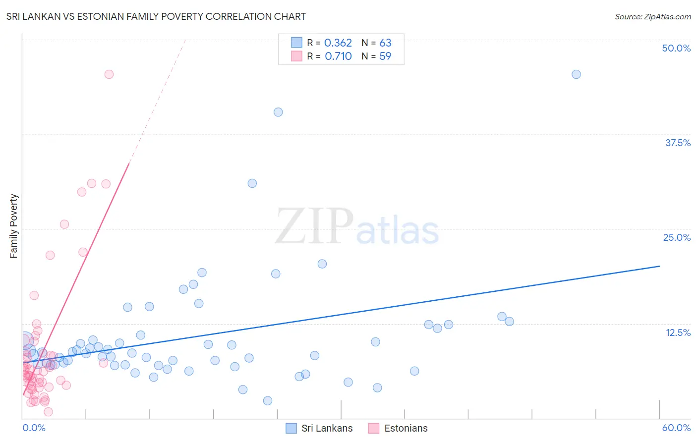 Sri Lankan vs Estonian Family Poverty
