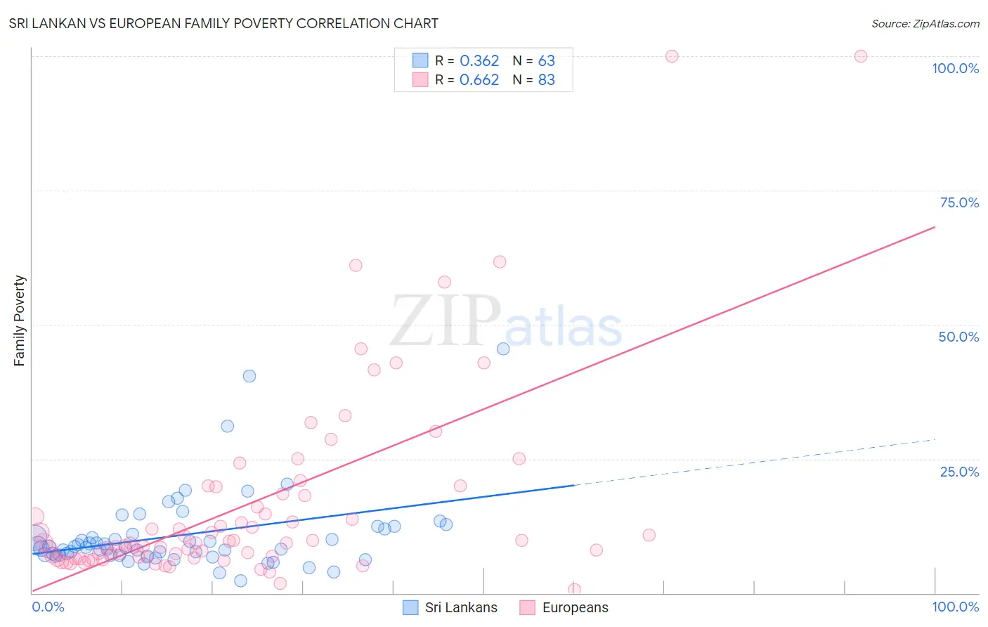 Sri Lankan vs European Family Poverty