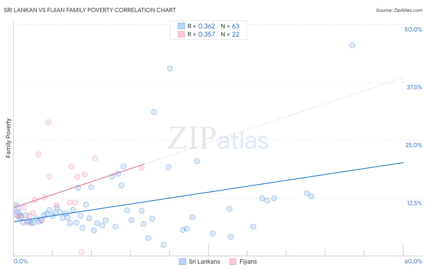 Sri Lankan vs Fijian Family Poverty