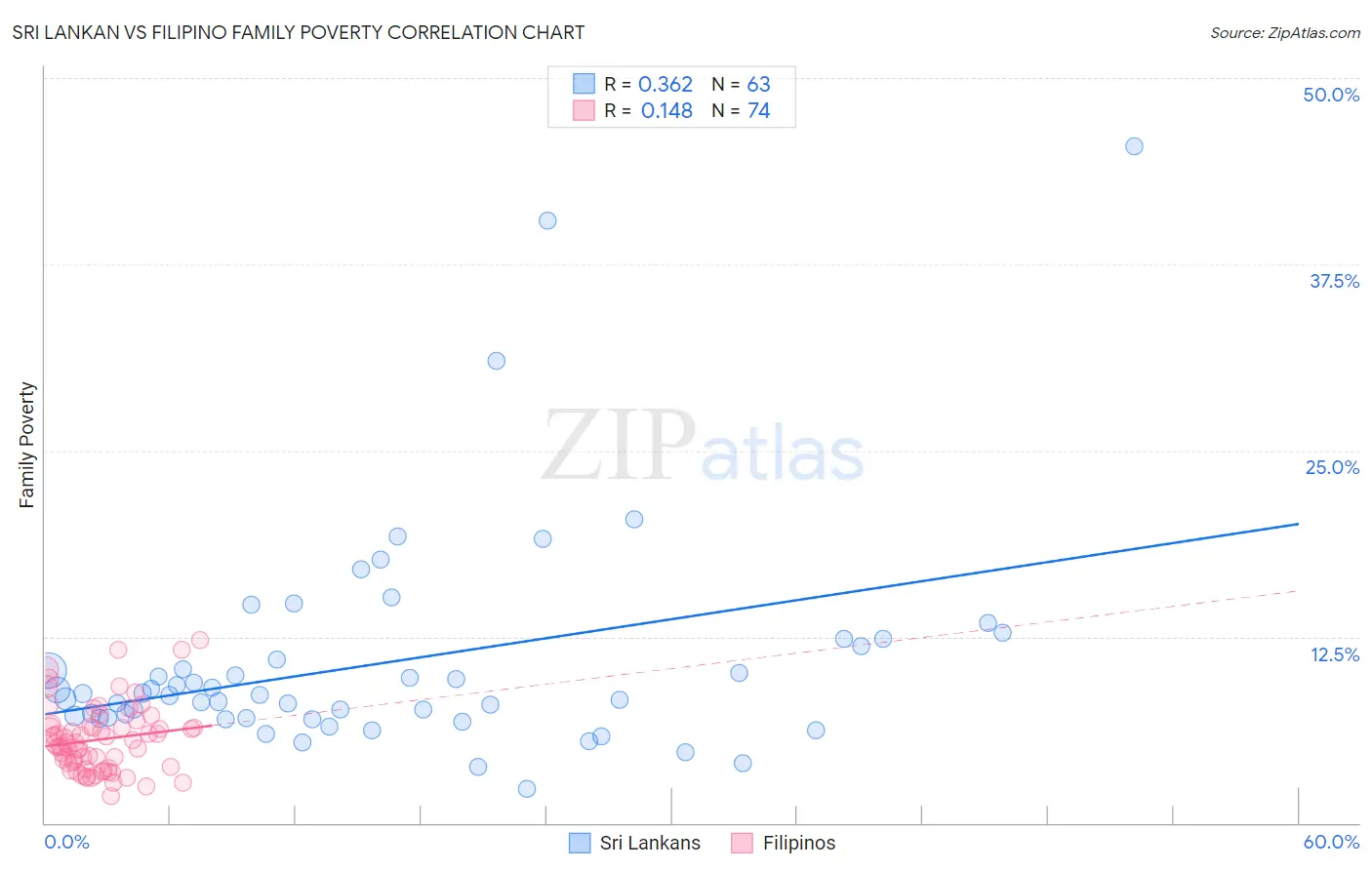 Sri Lankan vs Filipino Family Poverty