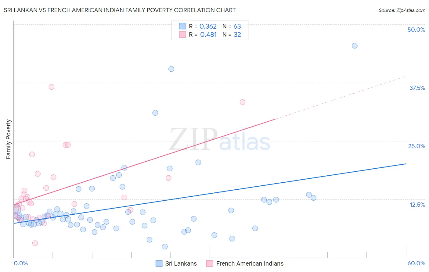 Sri Lankan vs French American Indian Family Poverty