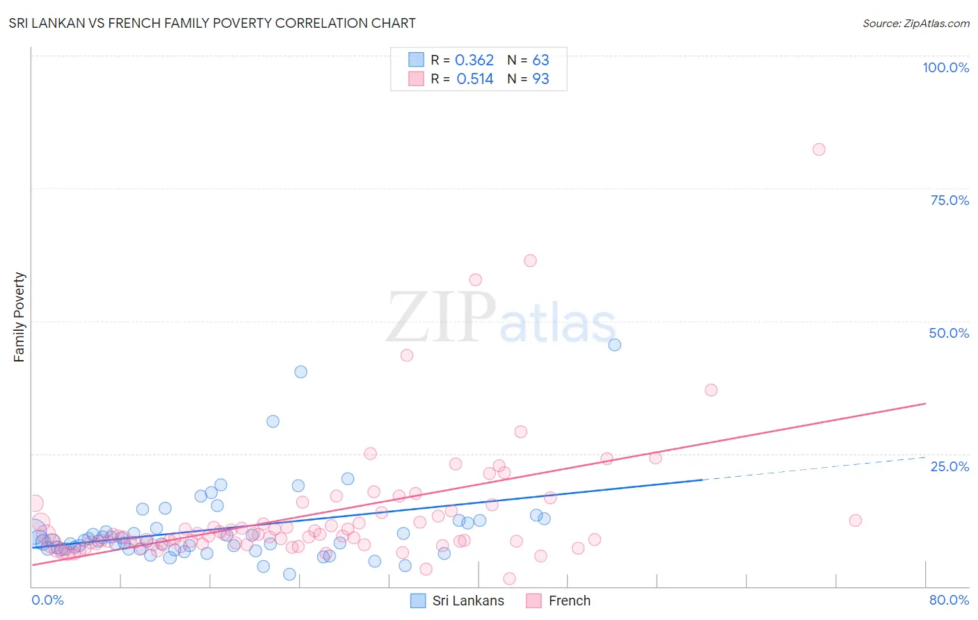 Sri Lankan vs French Family Poverty