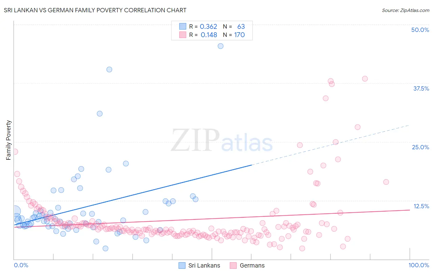 Sri Lankan vs German Family Poverty