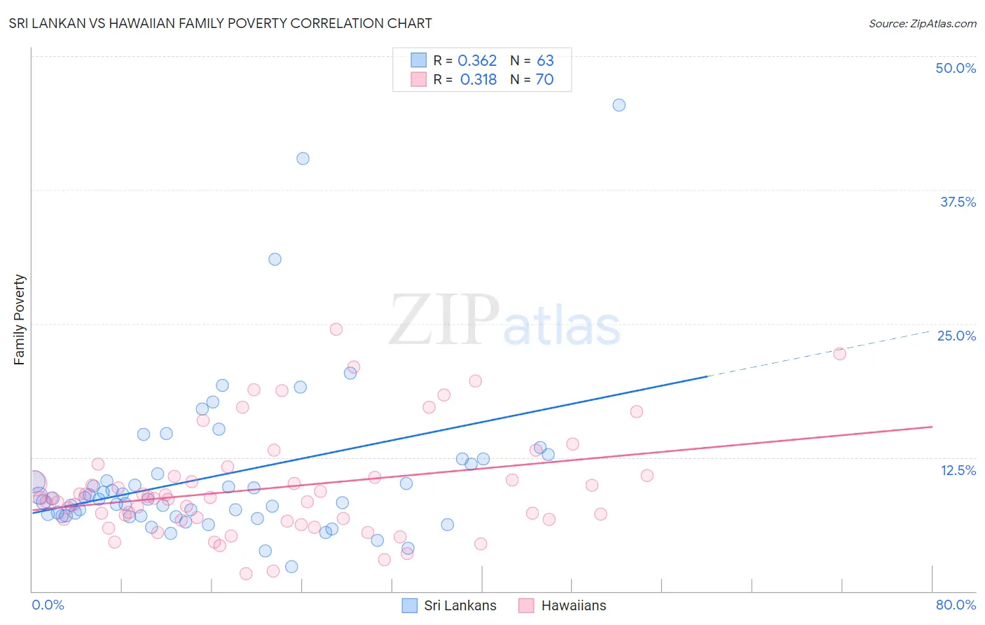 Sri Lankan vs Hawaiian Family Poverty