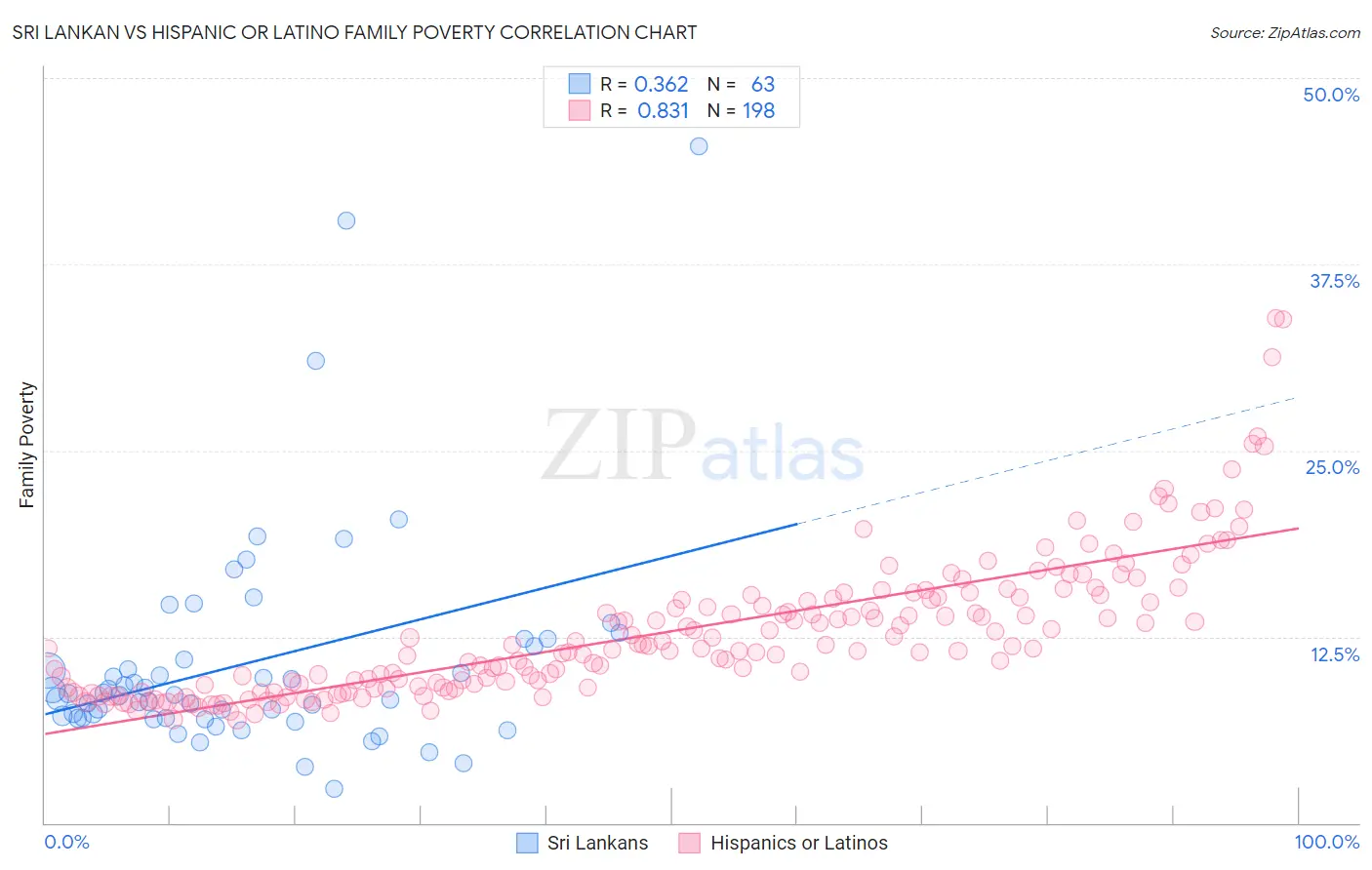 Sri Lankan vs Hispanic or Latino Family Poverty
