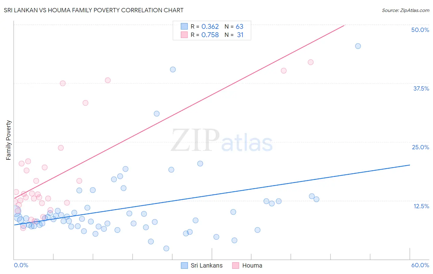Sri Lankan vs Houma Family Poverty