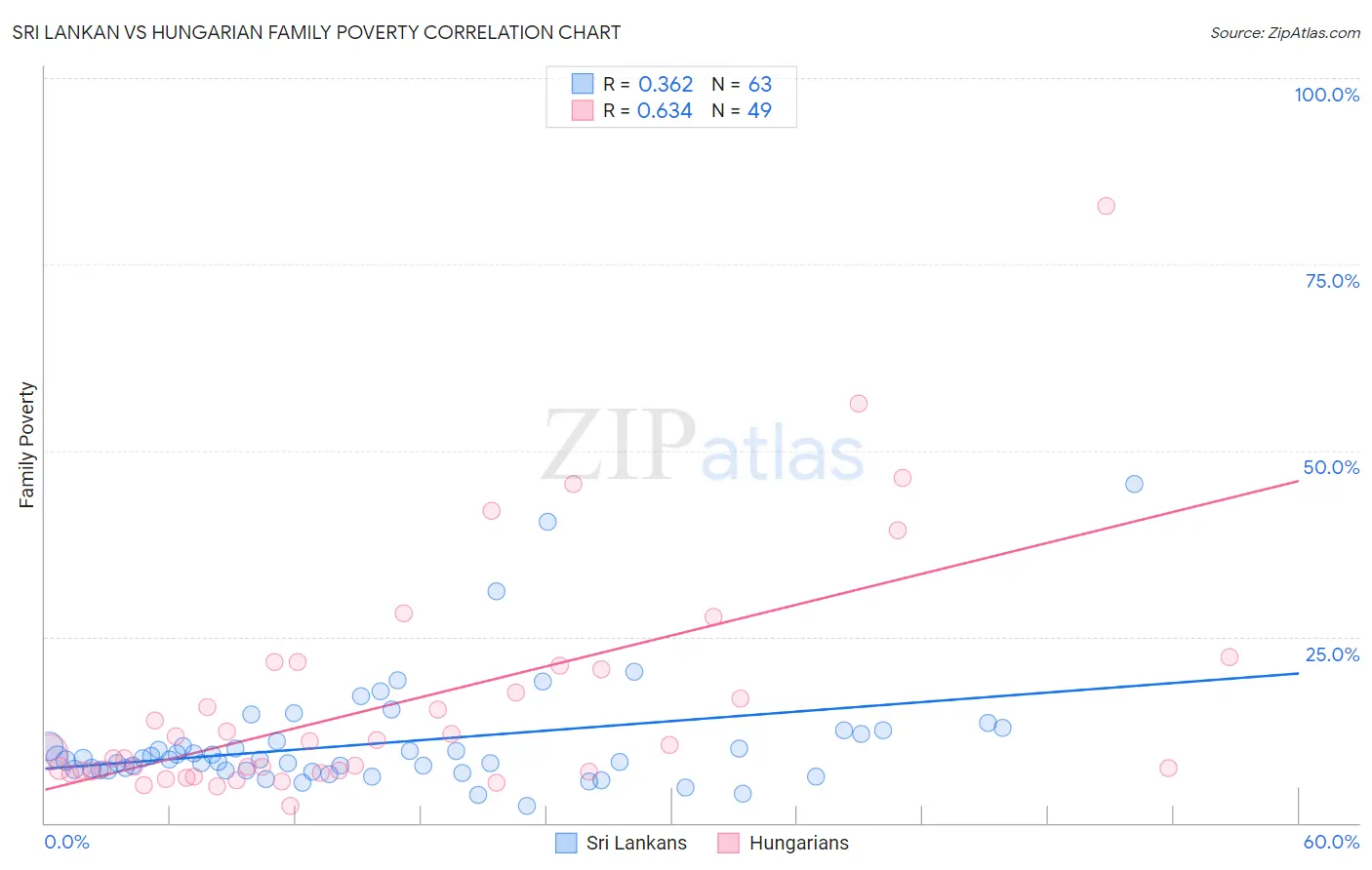 Sri Lankan vs Hungarian Family Poverty