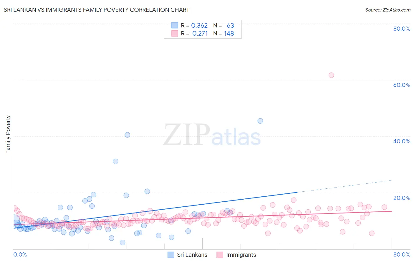 Sri Lankan vs Immigrants Family Poverty