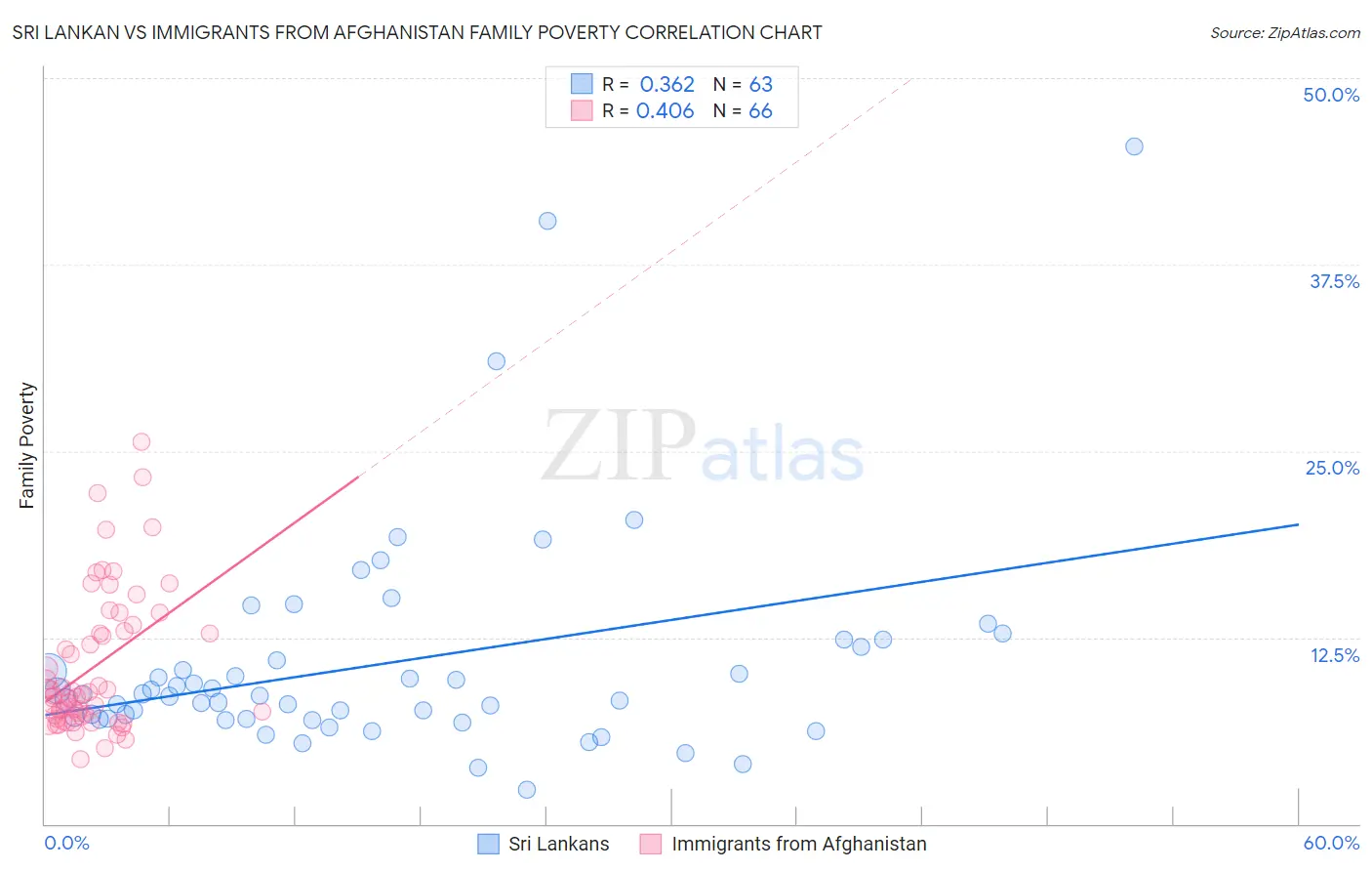 Sri Lankan vs Immigrants from Afghanistan Family Poverty