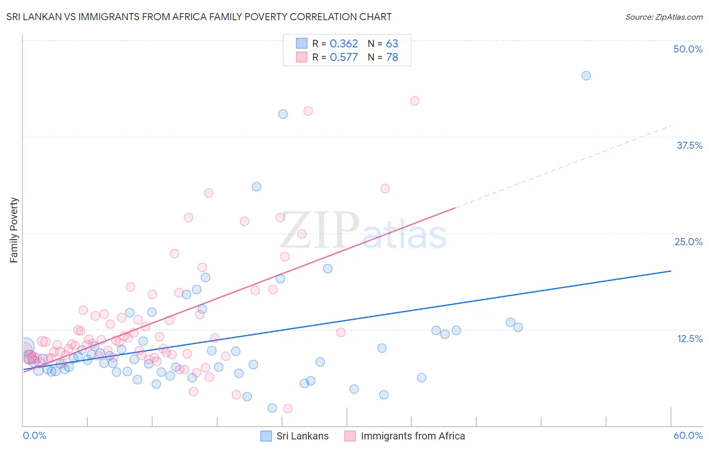 Sri Lankan vs Immigrants from Africa Family Poverty
