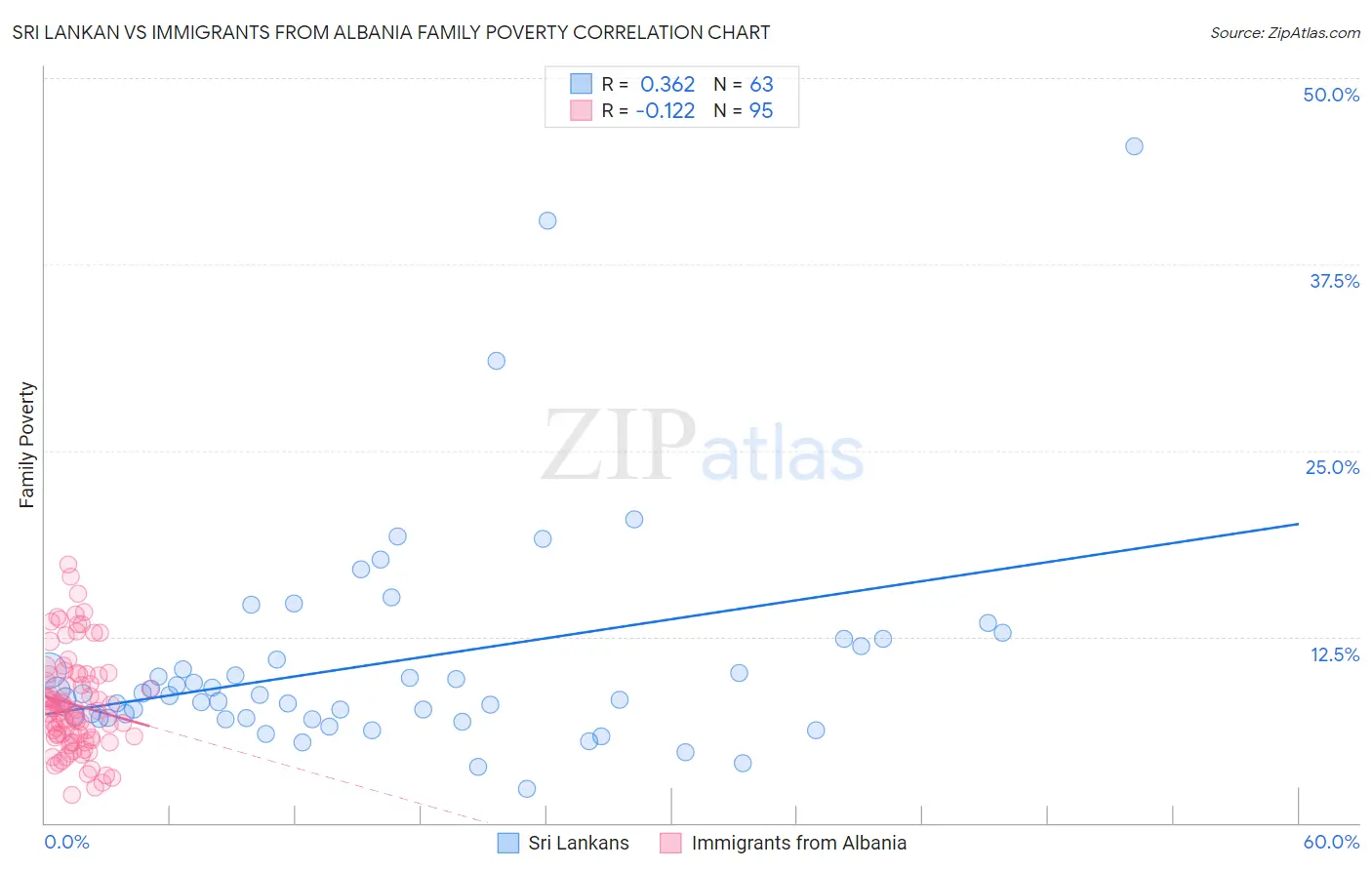 Sri Lankan vs Immigrants from Albania Family Poverty