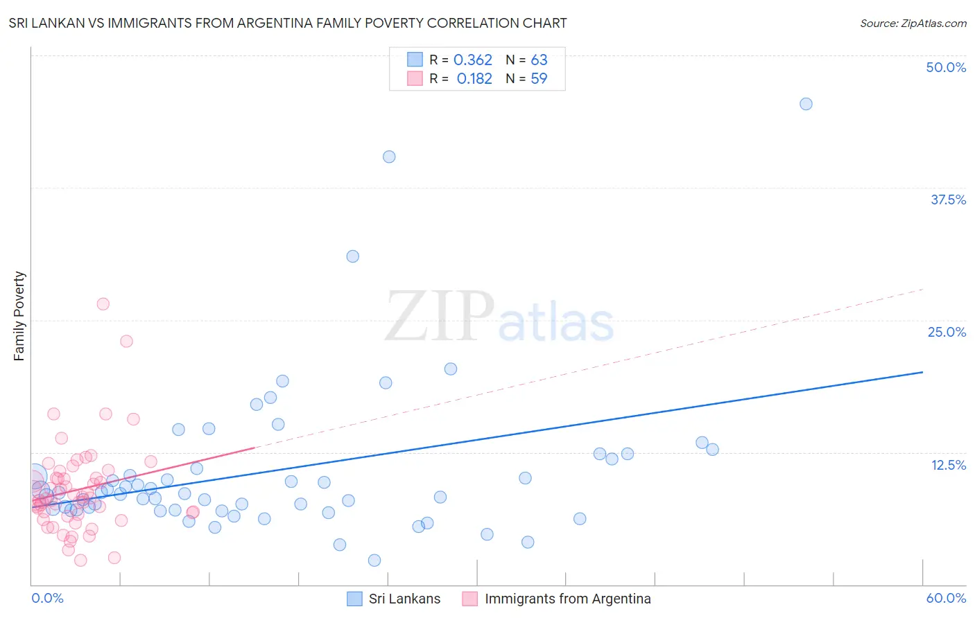 Sri Lankan vs Immigrants from Argentina Family Poverty