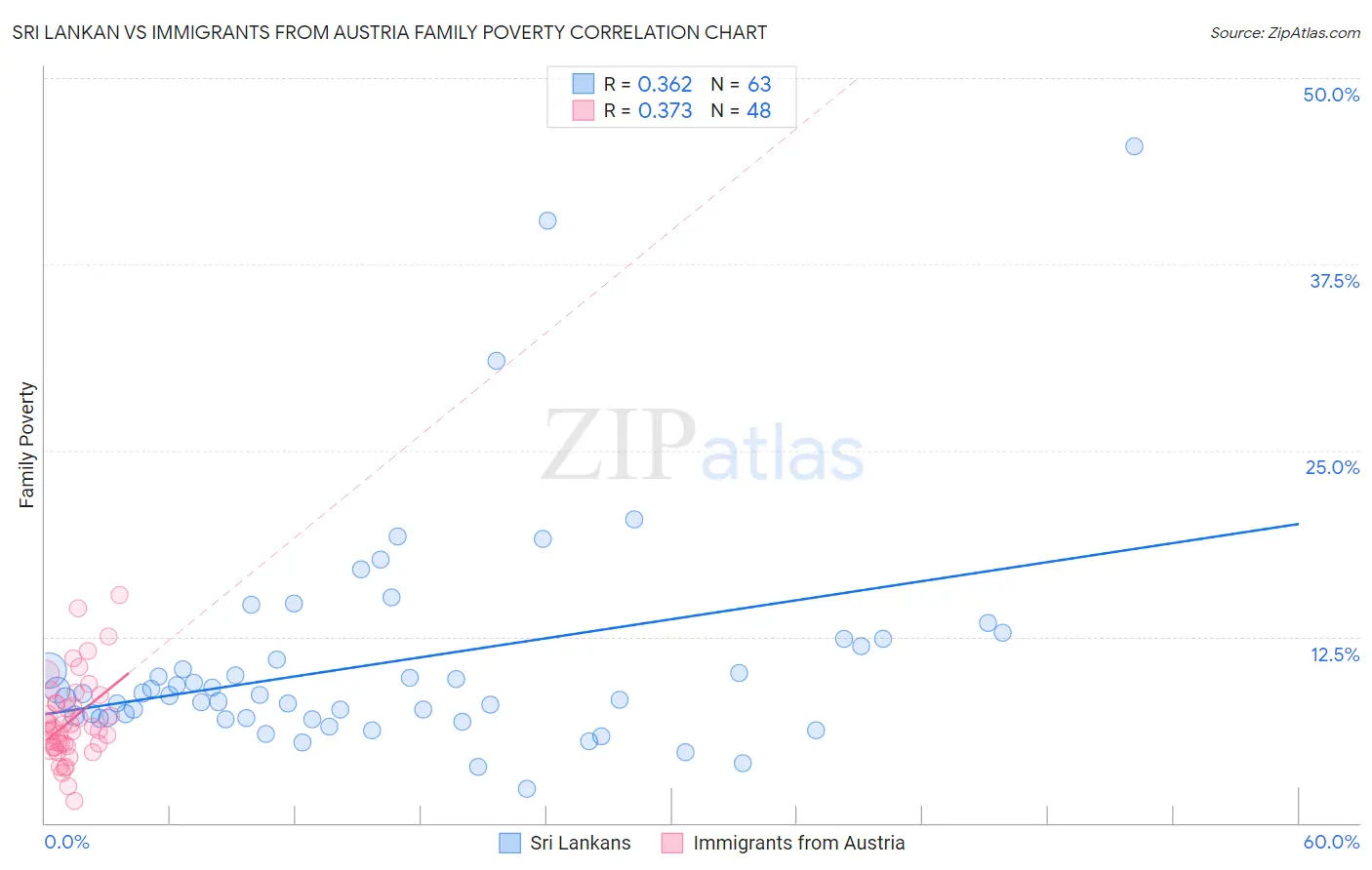 Sri Lankan vs Immigrants from Austria Family Poverty