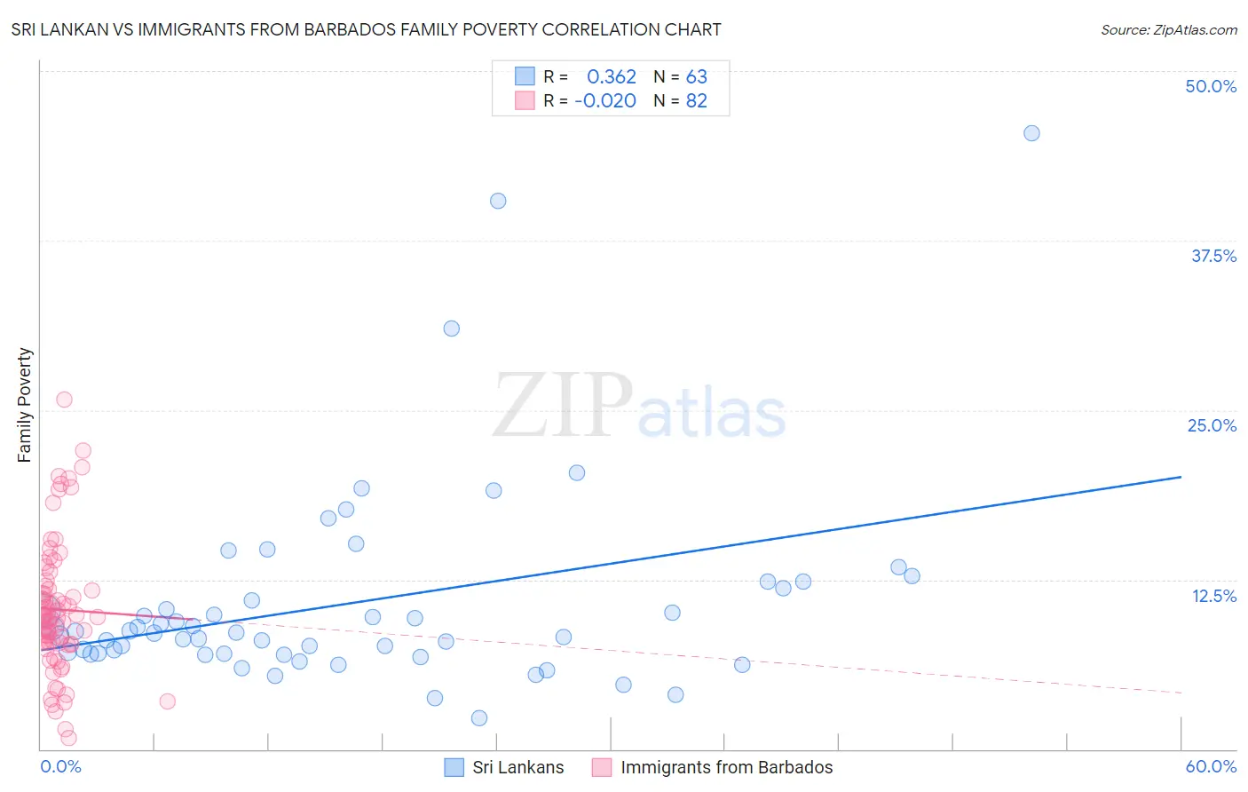Sri Lankan vs Immigrants from Barbados Family Poverty