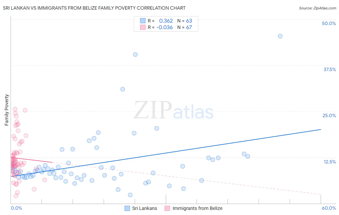 Sri Lankan vs Immigrants from Belize Family Poverty
