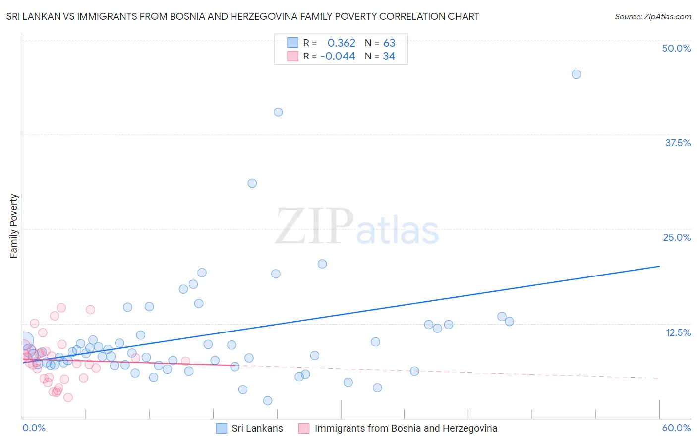 Sri Lankan vs Immigrants from Bosnia and Herzegovina Family Poverty