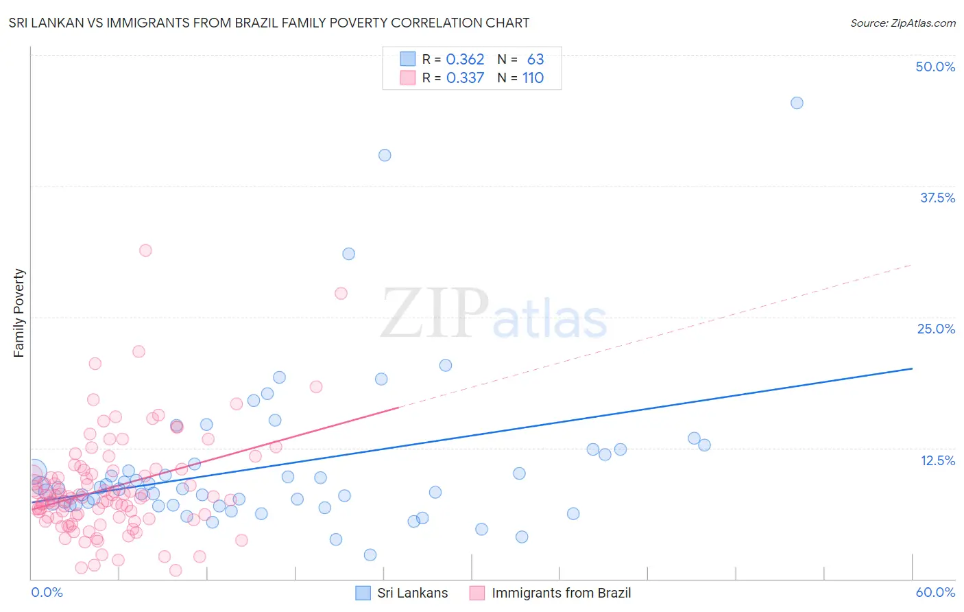 Sri Lankan vs Immigrants from Brazil Family Poverty