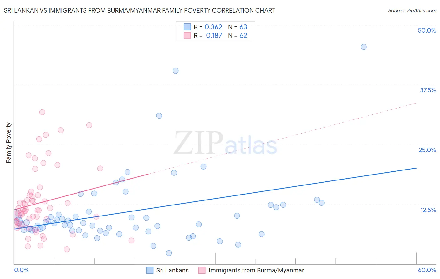 Sri Lankan vs Immigrants from Burma/Myanmar Family Poverty
