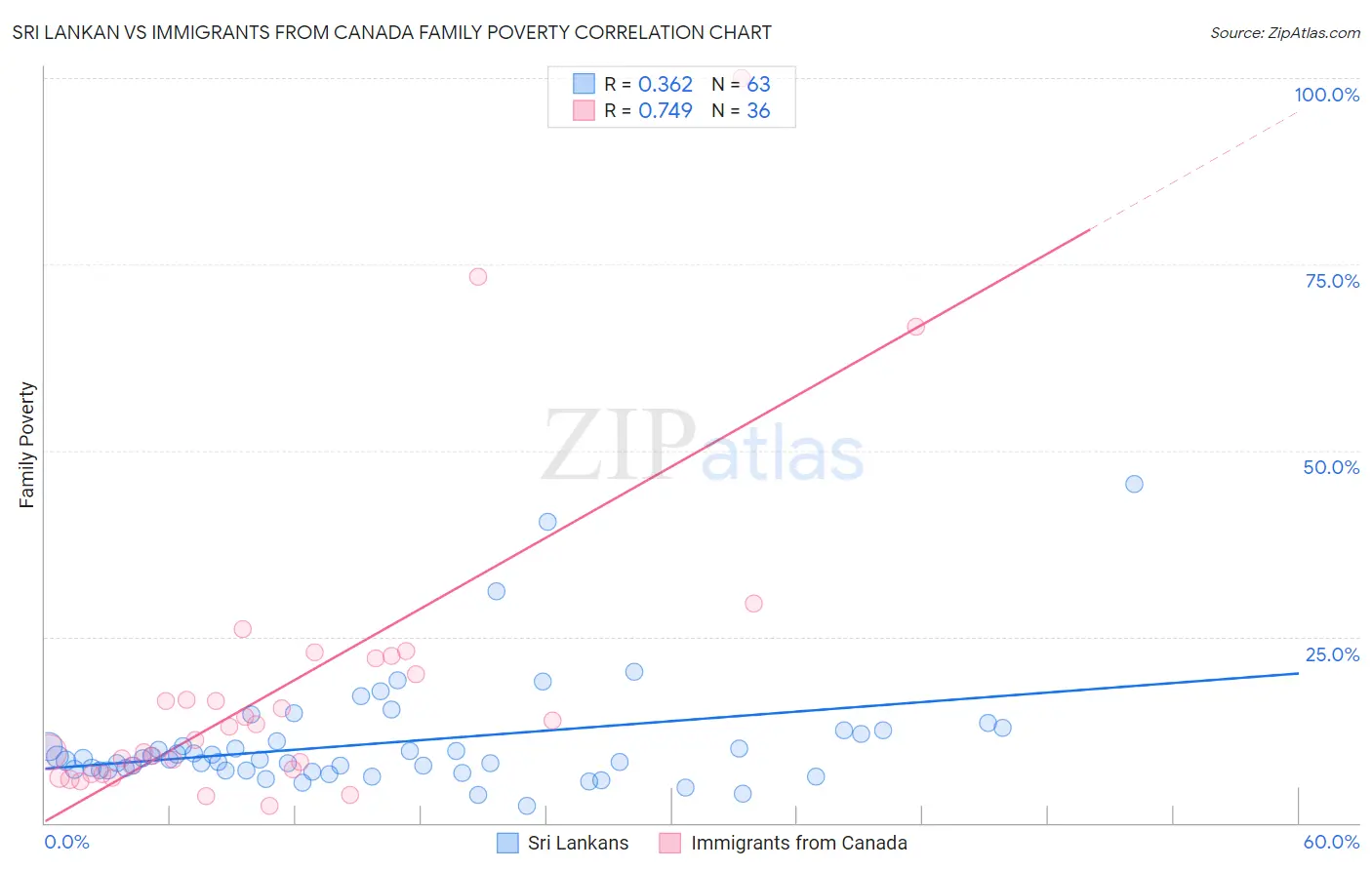 Sri Lankan vs Immigrants from Canada Family Poverty